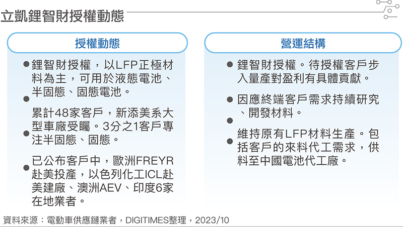 立凯锂智财授权动态