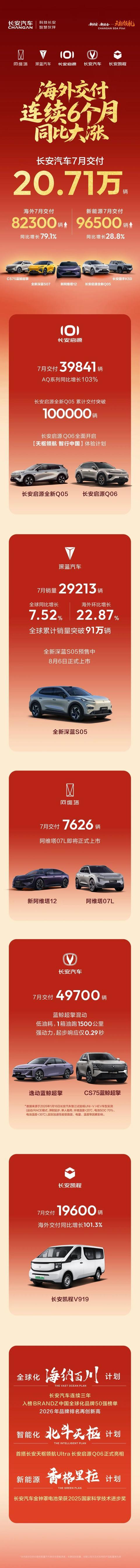 长安汽车7月交付超20万辆
