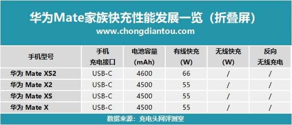一文看懂华为Mate家族有线、无线快充发展史，领略华为新快充组合-充电头网