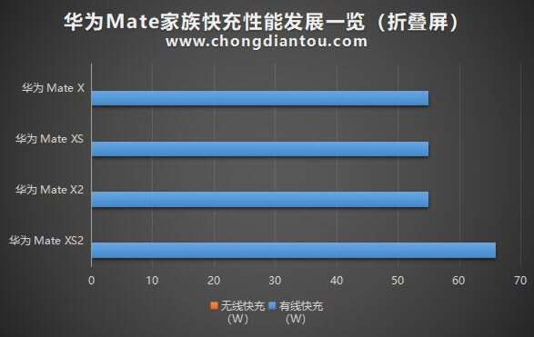 一文看懂华为Mate家族有线、无线快充发展史，领略华为新快充组合-充电头网