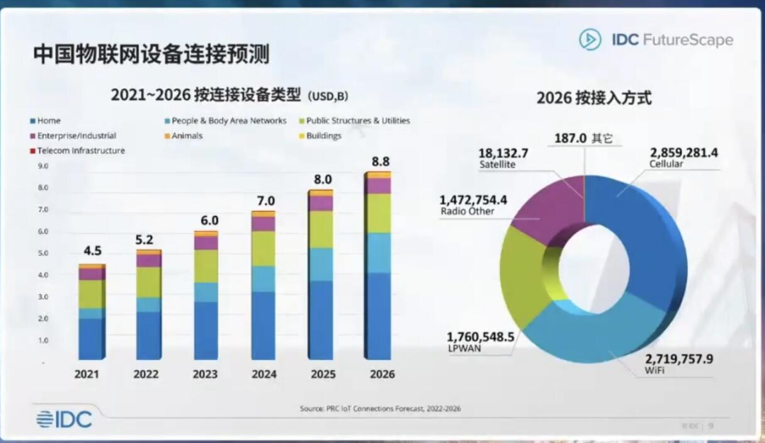 IDC中国区副总裁钟振山：2026年中国物联网市场规模跃居全球第一 元宇宙成为人工智能未来应用热点