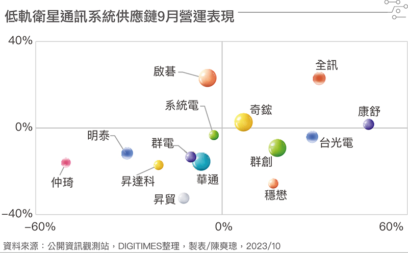 低轨卫星通讯系统供应链9月营运表现 低轨卫星通讯系统供应链9月营运表现