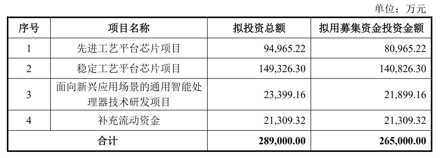 巨头环伺、AI芯片落地难 寒武纪拟定增募资28.9亿元 意在优化研发、拓展下游应用场景