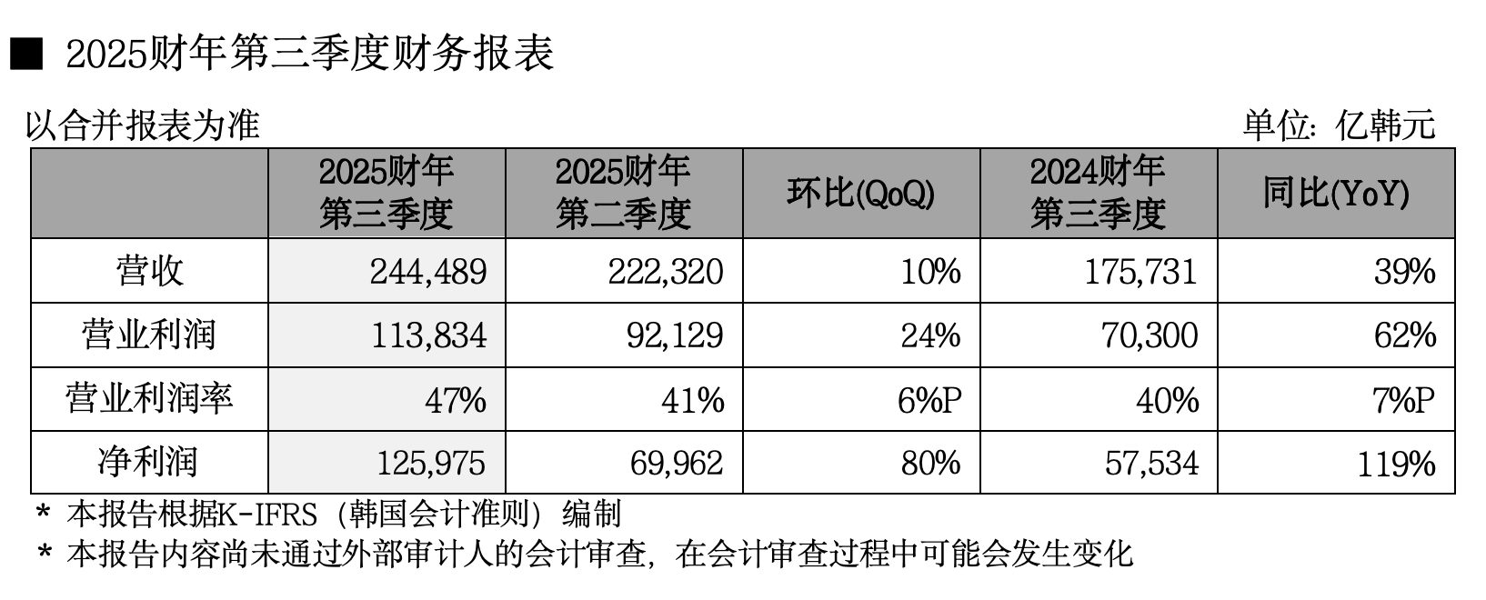 SK海力士Q3营收超24万亿韩元，存储器市场全面增长
