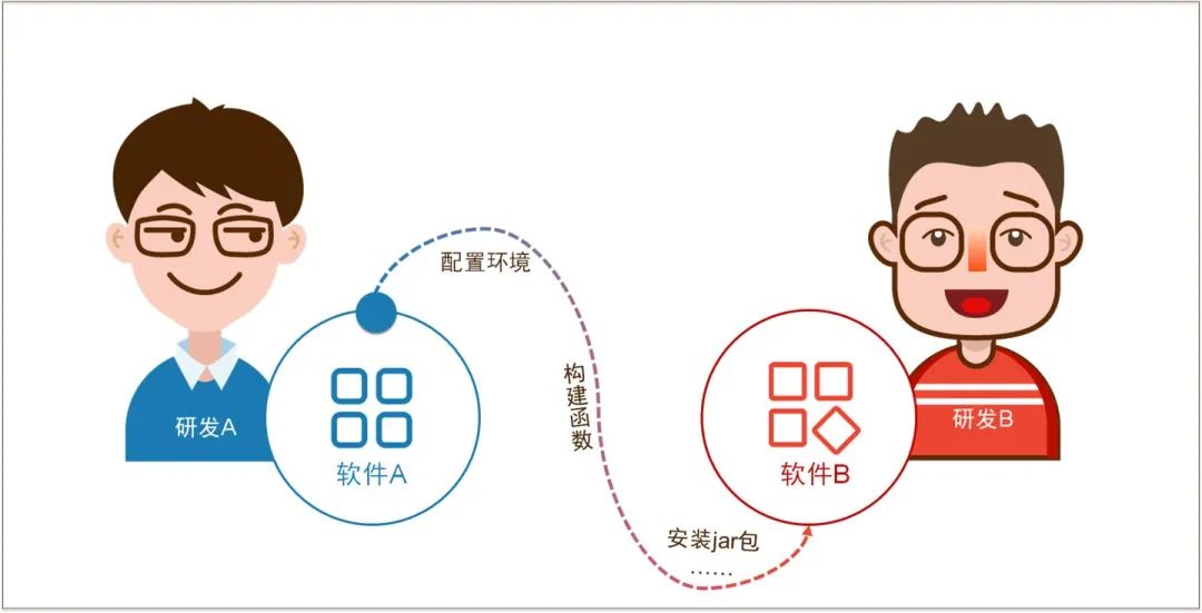 SDK和API的区别是什么？