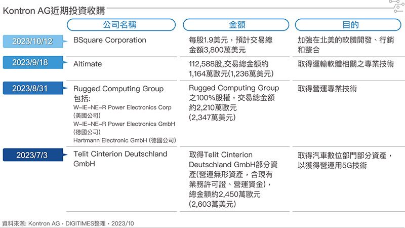 Kontron AG近期投资收购