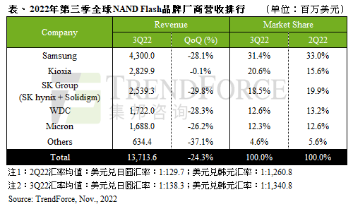 全球存储市场在竞争什么？