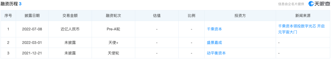瞄准AR/VR市场等，这家芯片设计公司完成近亿元pre-A轮融资