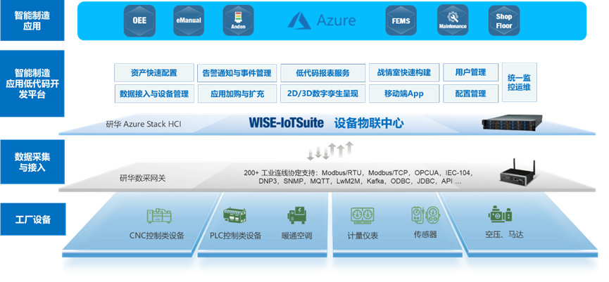 研华发布新一代 “边云协同-研华智慧工厂解决方案” 研华发布新一代 “边云协同-研华智慧工厂解决方案”