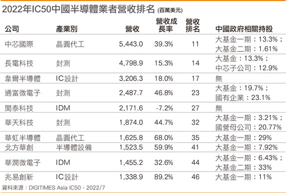 2022年IC50国内半导体业者营收排名
