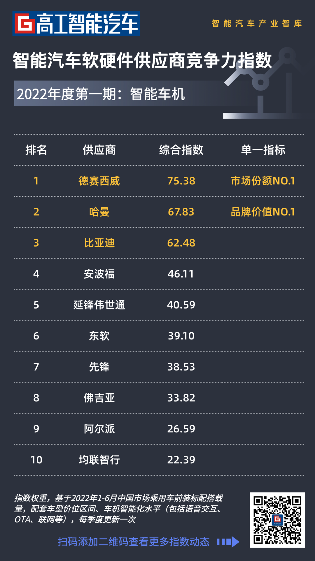 高工指数首发！德赛西威/哈曼/比亚迪「领衔」智能车机TOP10