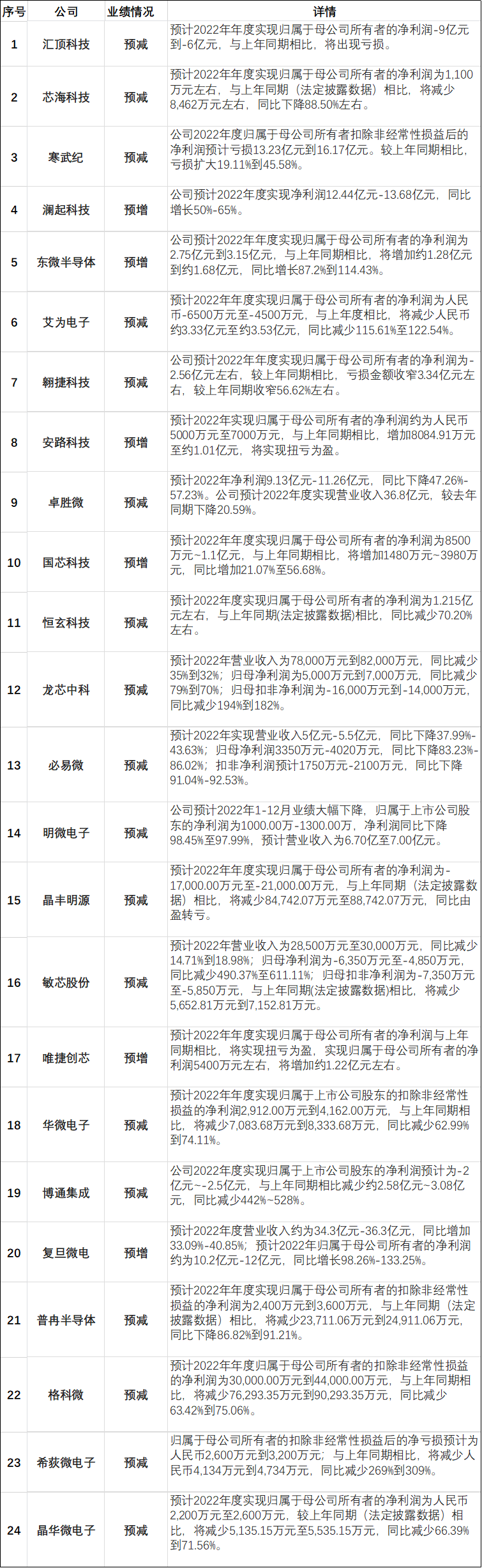 2023年半导体十大趋势预测