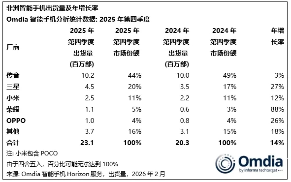 非洲智能手机市场2025年Q4增长显著，三星、传音表现亮眼