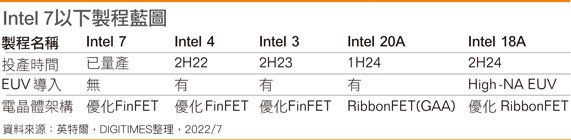 Intel 7以下制程蓝图