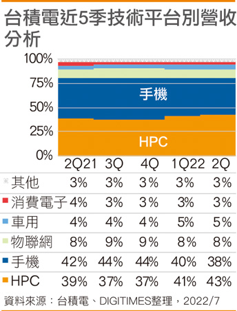 台积电近5季技术平台别营收分析