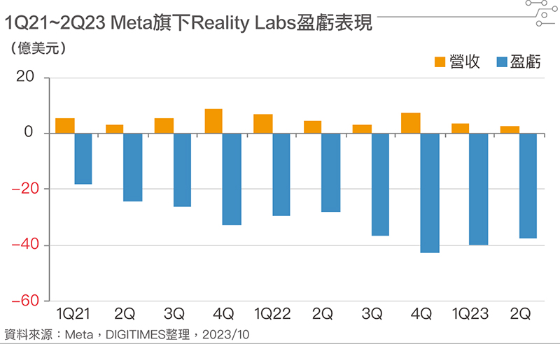 1Q21~2Q23 Meta旗下Reality Labs盈亏表现 1Q21~2Q23 Meta旗下Reality Labs盈亏表现