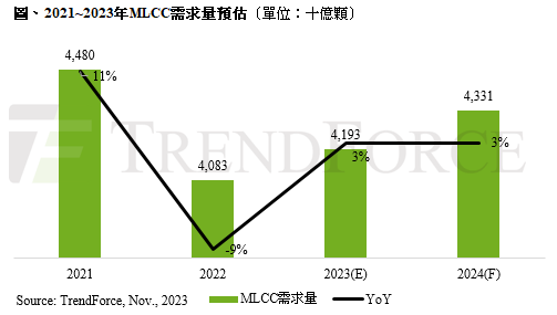 全球MLCC市场需求进入低速成长期,2024年增幅预计仅约3%