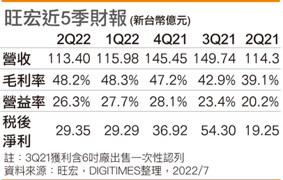 旺宏近5季财报