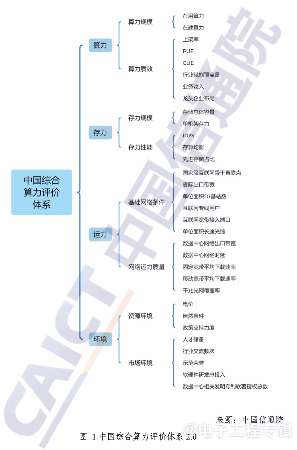 中国31省份综合算力评价排名Top10，广东、江苏、上海位列前三