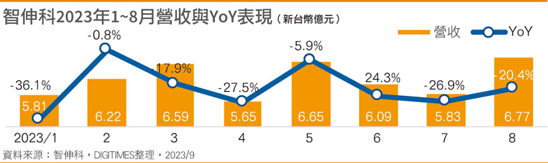 智伸科2023年1~8月营收与YoY表现