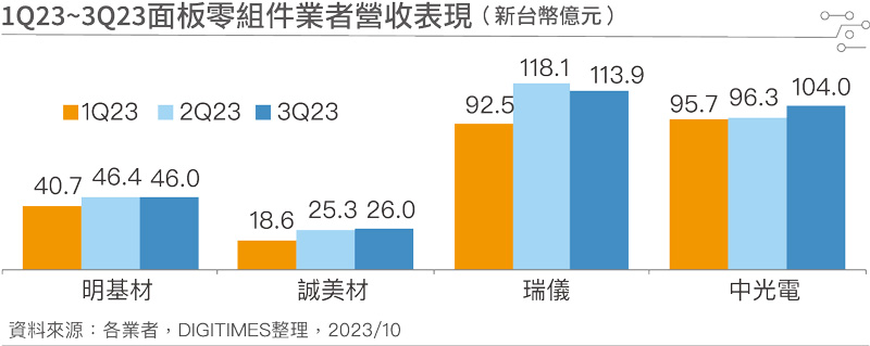 1Q23~3Q23面板零组件业者营收表现