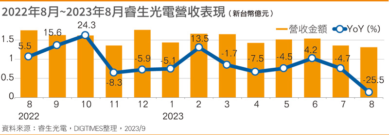 2022年8月~2023年8月睿生光电营收表现 2022年8月~2023年8月睿生光电营收表现