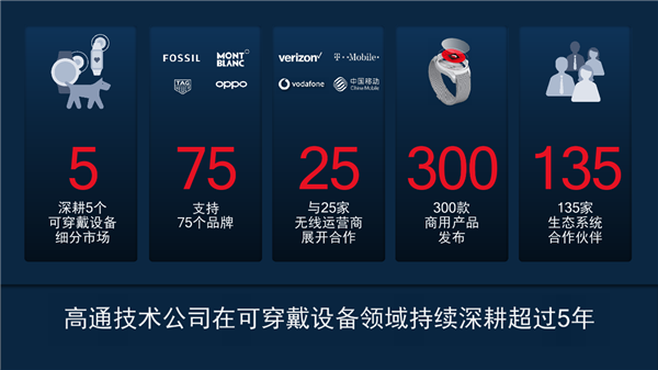 4nm+22nm双工艺!高通发布骁龙W5+骁龙W5可穿戴平台:轻松续航3天