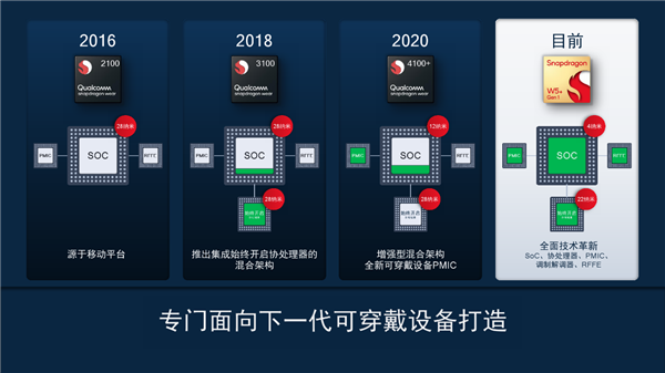 4nm+22nm双工艺!高通发布骁龙W5+骁龙W5可穿戴平台:轻松续航3天