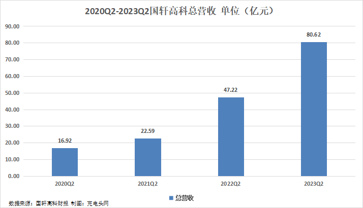国轩高科2023年上半年实现总营收152.39亿元,营收突破百亿!-充电头网