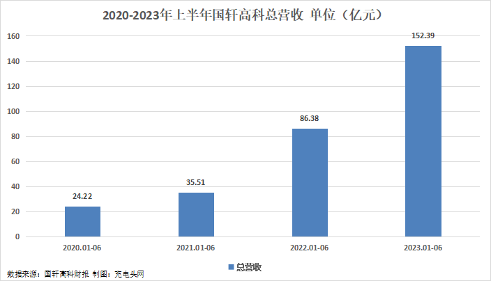 国轩高科2023年上半年实现总营收152.39亿元,营收突破百亿!-充电头网