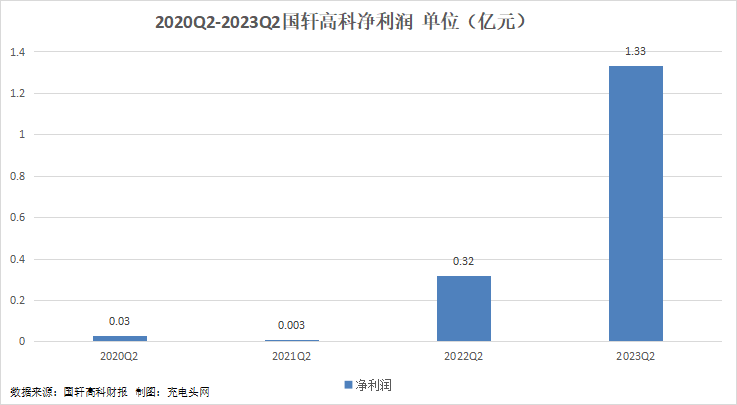 国轩高科2023年上半年实现总营收152.39亿元,营收突破百亿!-充电头网