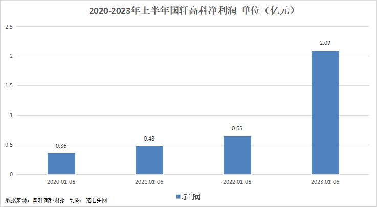 国轩高科2023年上半年实现总营收152.39亿元,营收突破百亿!-充电头网