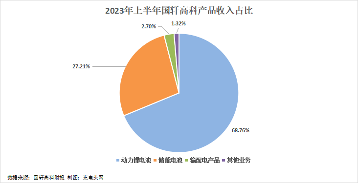 国轩高科2023年上半年实现总营收152.39亿元,营收突破百亿!-充电头网