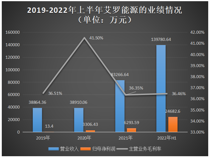 艾罗能源科创板IPO上会！主打储能电池及逆变器，2022年营收增长453.86%