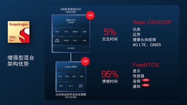 4nm+22nm双工艺!高通发布骁龙W5+骁龙W5可穿戴平台:轻松续航3天