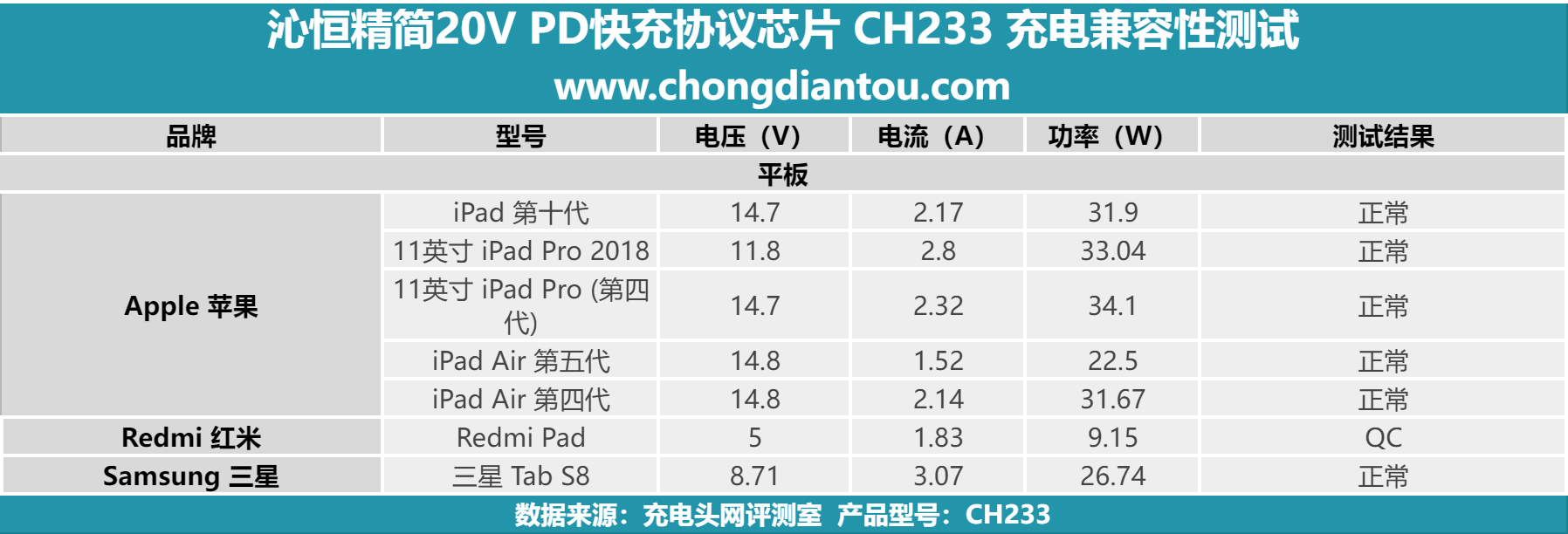 宽电压范围、多设备功率分配,沁恒精简20V PD快充协议芯片CH233-充电头网