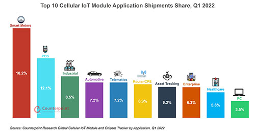 蜂窝IoT模组厂商前10强出炉:中国包揽前三,NB-IoT和Cat-1销售旺 蜂窝IoT模组厂商前10强出炉:中国包揽前三,NB-IoT和Cat-1销售旺