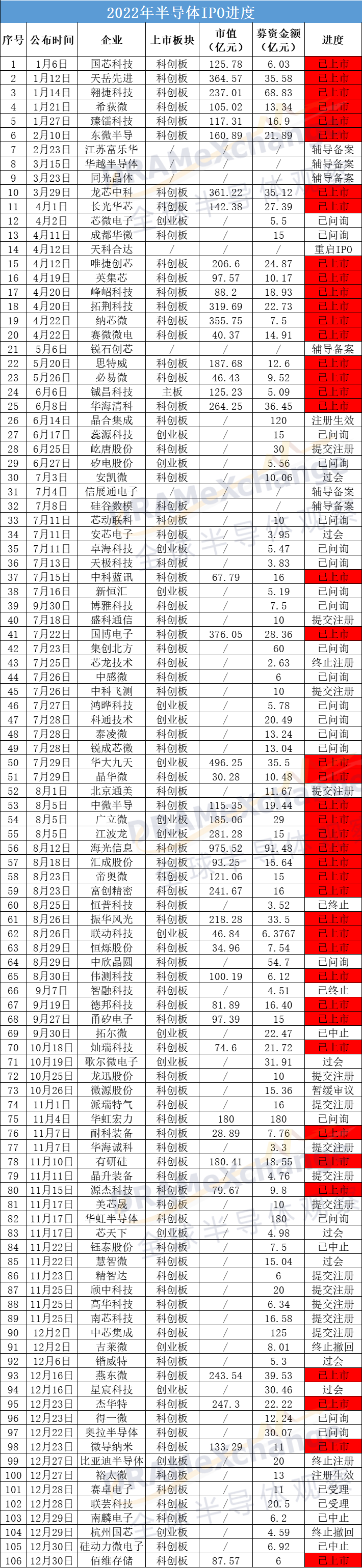 2022年106家半导体企业IPO最新进展！
