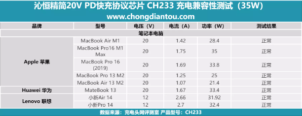 宽电压范围、多设备功率分配,沁恒精简20V PD快充协议芯片CH233-充电头网