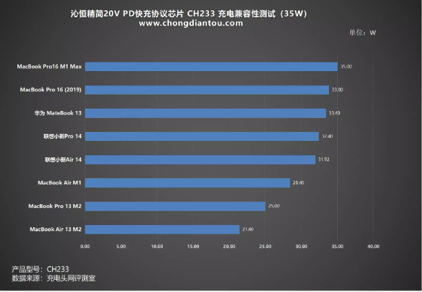 宽电压范围、多设备功率分配,沁恒精简20V PD快充协议芯片CH233-充电头网