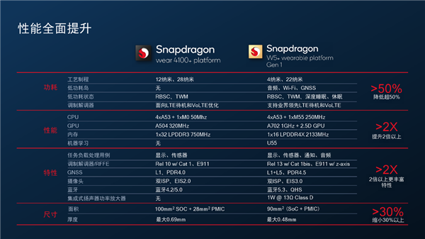 4nm+22nm双工艺!高通发布骁龙W5+骁龙W5可穿戴平台:轻松续航3天