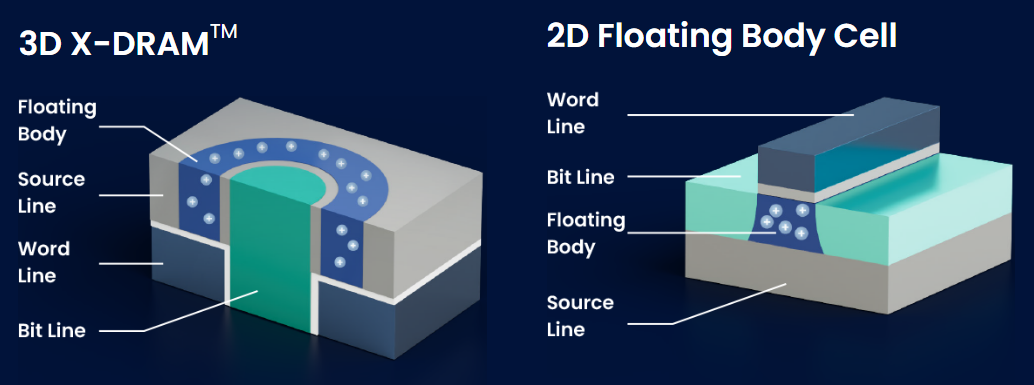 3D X-DRAM技术问世，可生产230层128Gbit DRAM