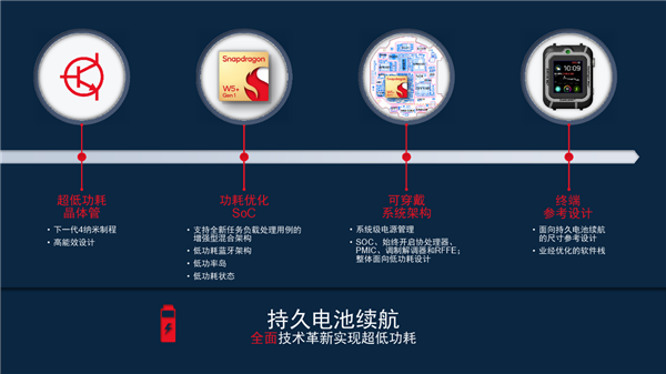 4nm+22nm双工艺!高通发布骁龙W5+骁龙W5可穿戴平台:轻松续航3天