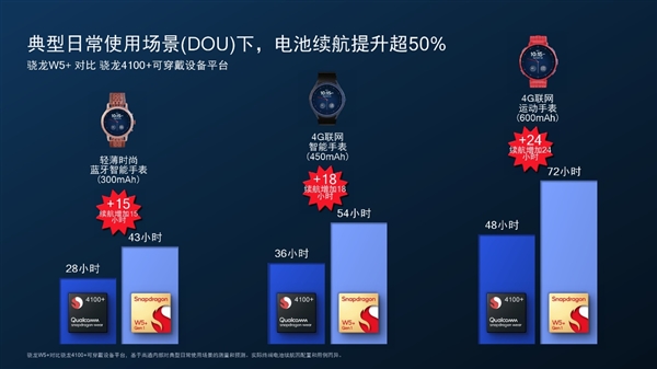 4nm+22nm双工艺!高通发布骁龙W5+骁龙W5可穿戴平台:轻松续航3天
