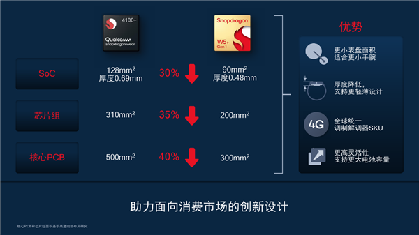 4nm+22nm双工艺!高通发布骁龙W5+骁龙W5可穿戴平台:轻松续航3天