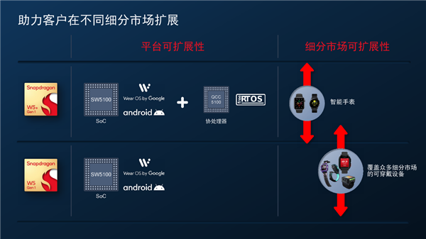 4nm+22nm双工艺!高通发布骁龙W5+骁龙W5可穿戴平台:轻松续航3天