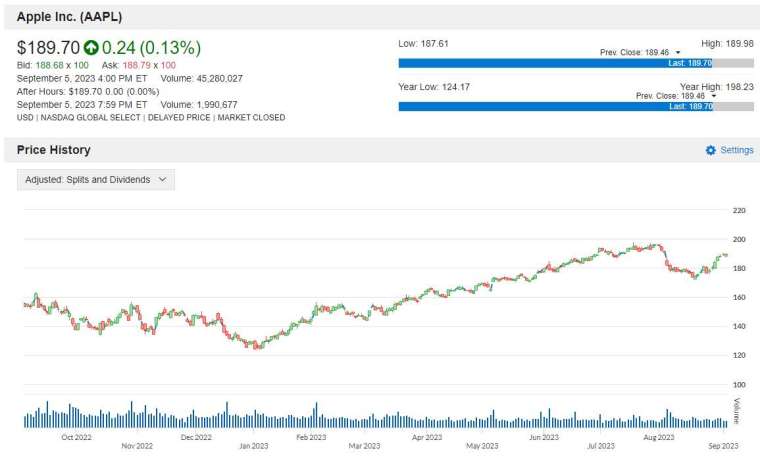 AAPL 股价走势图图片：anue 巨亨