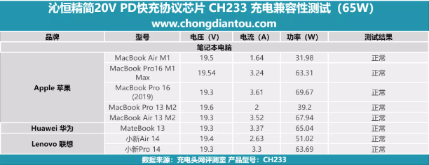 宽电压范围、多设备功率分配,沁恒精简20V PD快充协议芯片CH233-充电头网