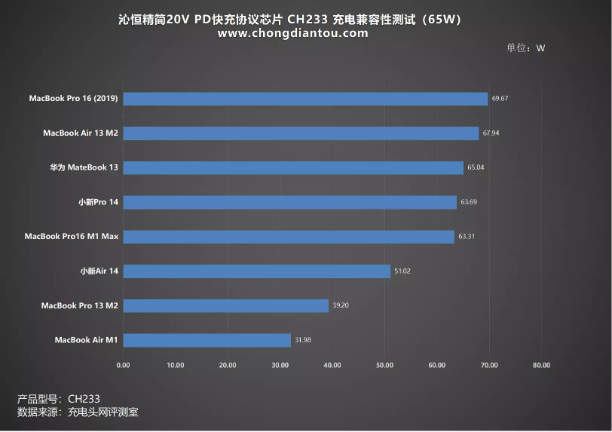 宽电压范围、多设备功率分配,沁恒精简20V PD快充协议芯片CH233-充电头网