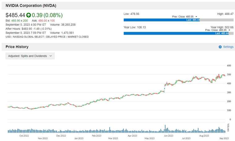 NVDA 股价走势图图片：anue 巨亨
